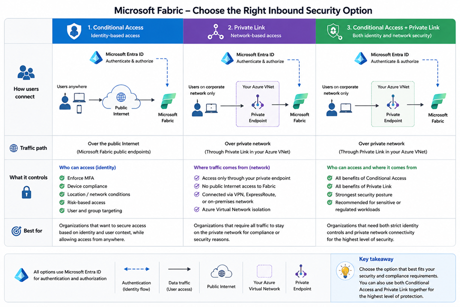 Inbound Security Options in Microsoft Fabric
