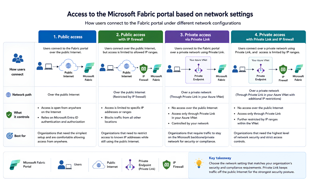 Access to Fabric Portal under different network settings