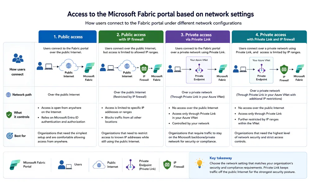 Access to Fabric Portal under different network settings