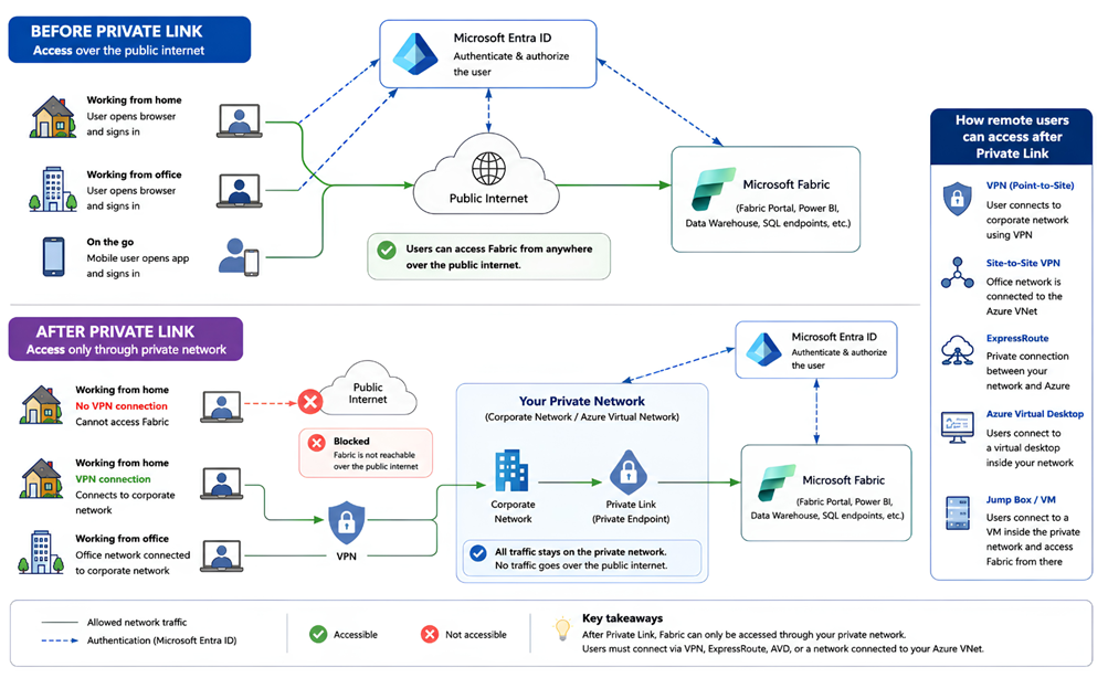 Connectivity Before and After Private Link