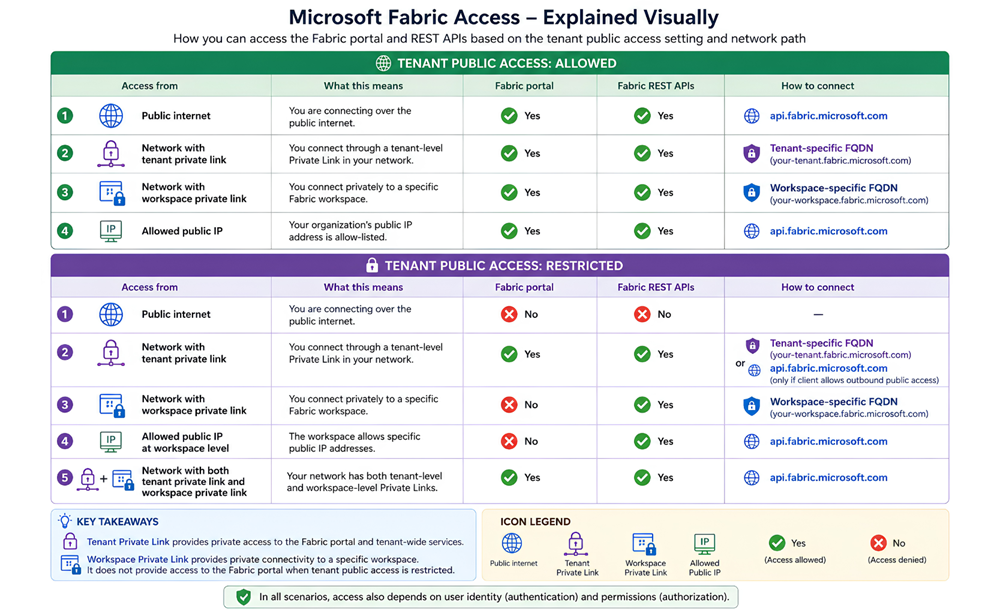 Access to the Fabric Portal and its REST APIs based on Tenant Public Access setting