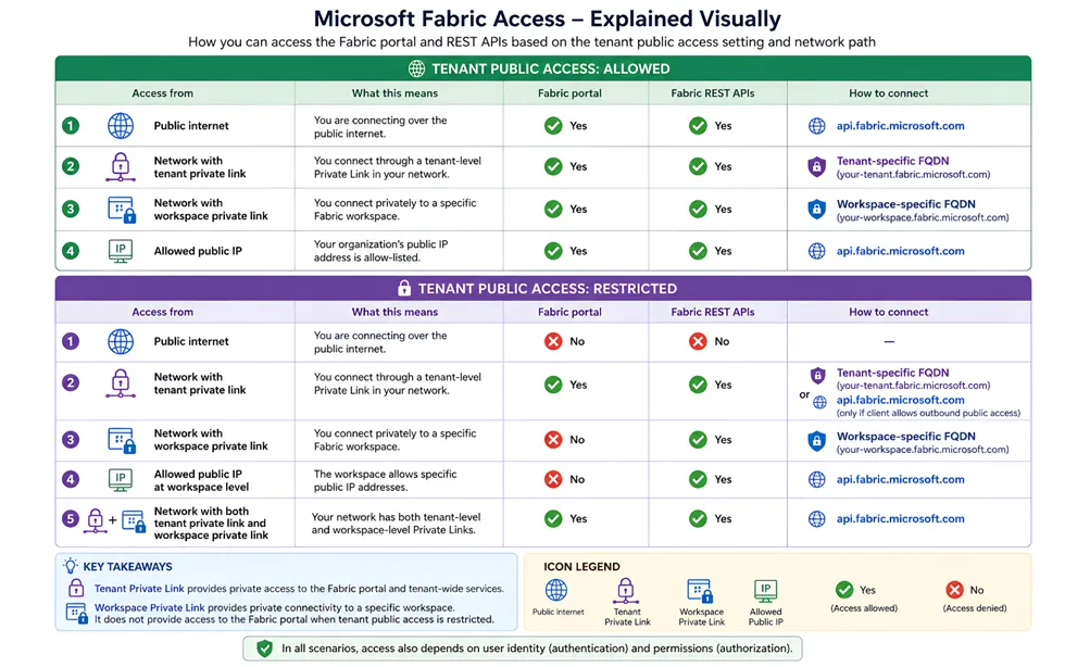 Access to the Fabric Portal and its REST APIs based on Tenant Public Access setting