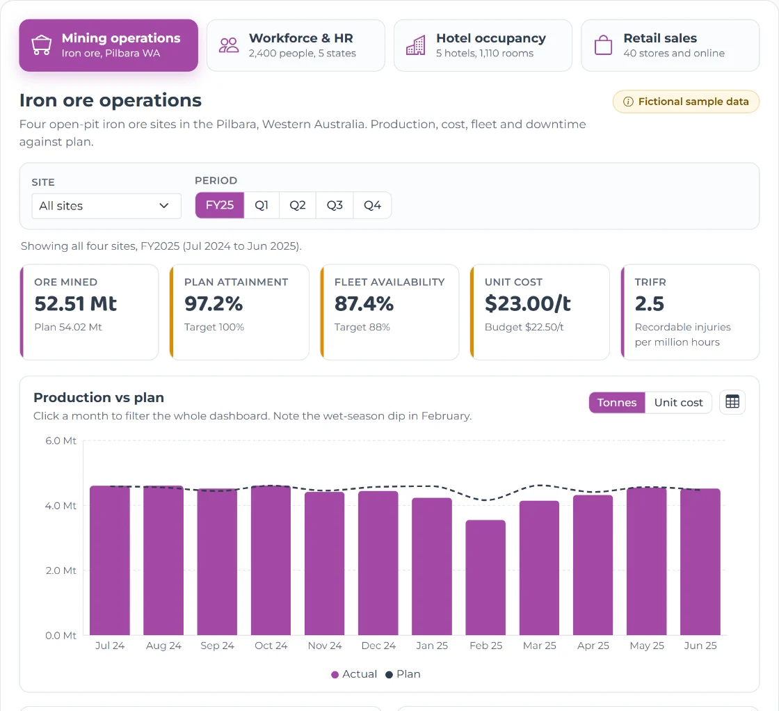 Preview of the mining operations dashboard: KPI tiles, monthly production against plan and production by site